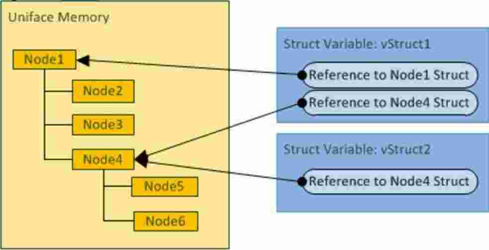 Struct Meaning and Definition
