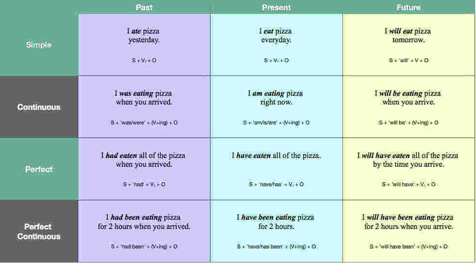 Tense Meaning and Definition