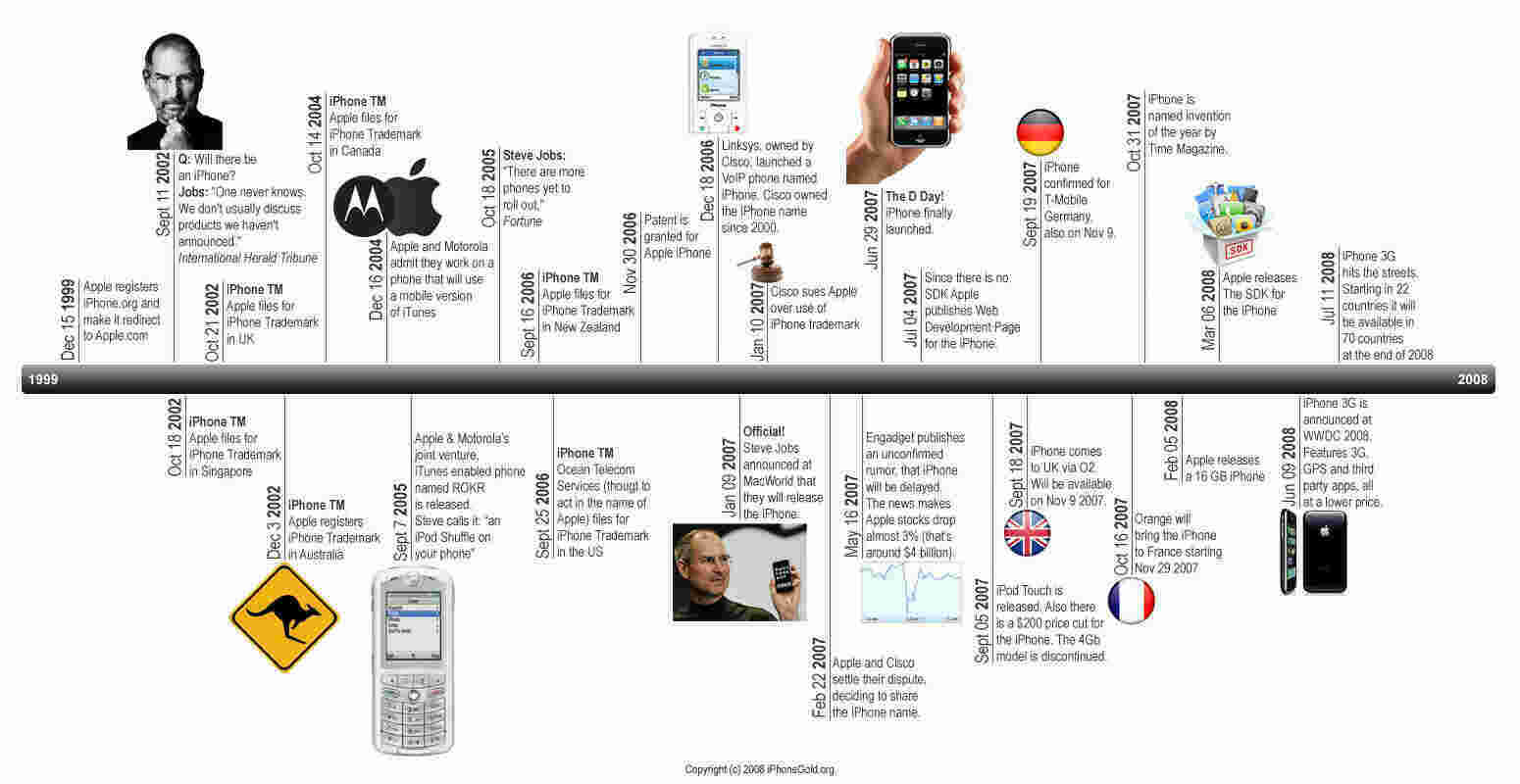Timeline Meaning and Definition