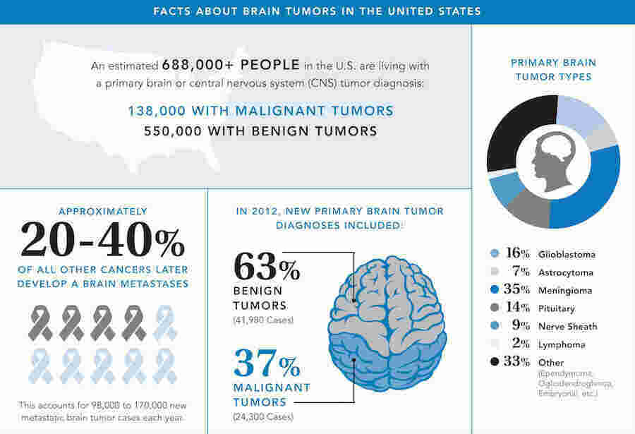 Tumor Meaning and Definition
