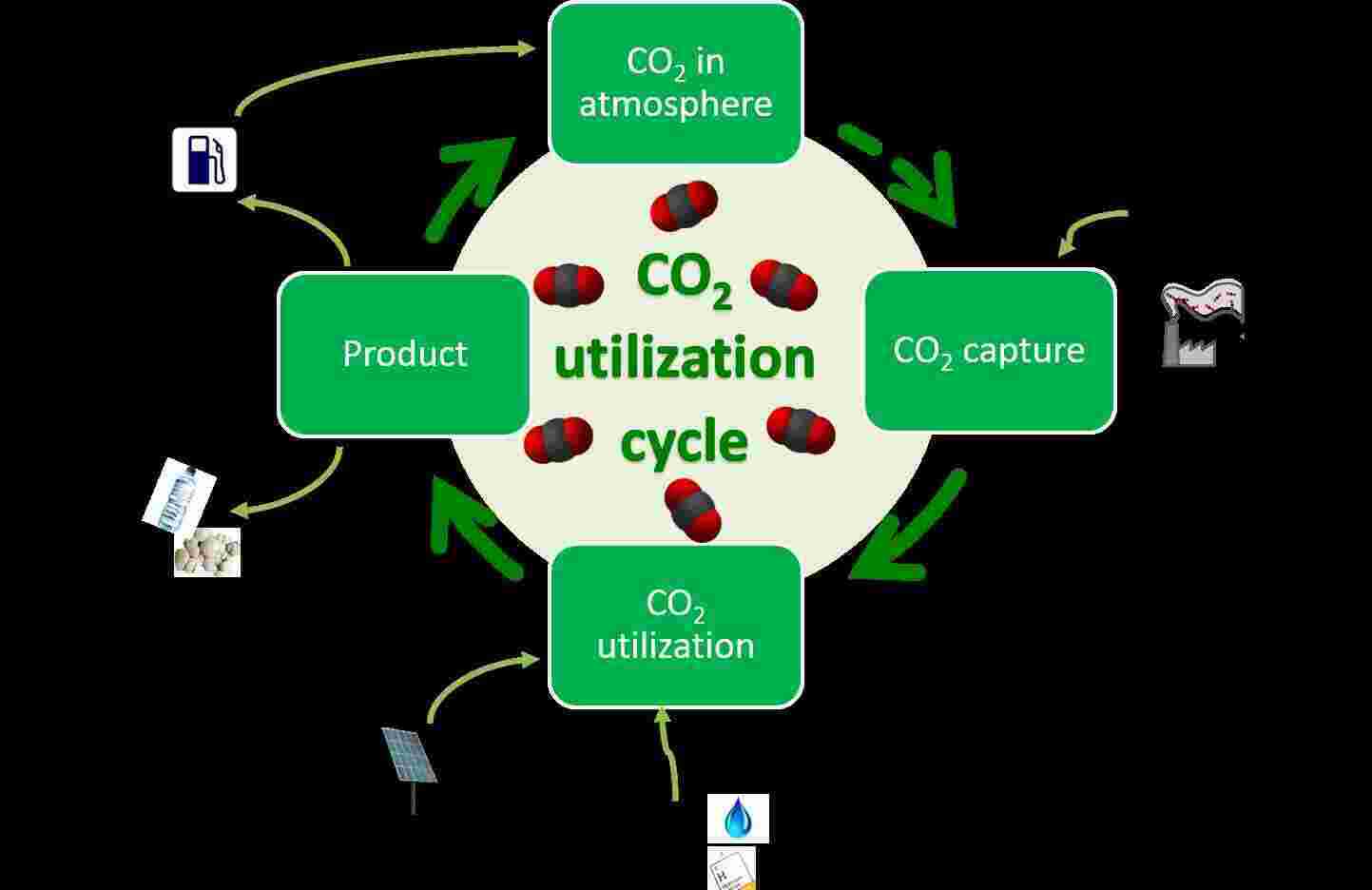 Utilization Meaning and Definition