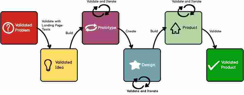 Validated Meaning and Definition