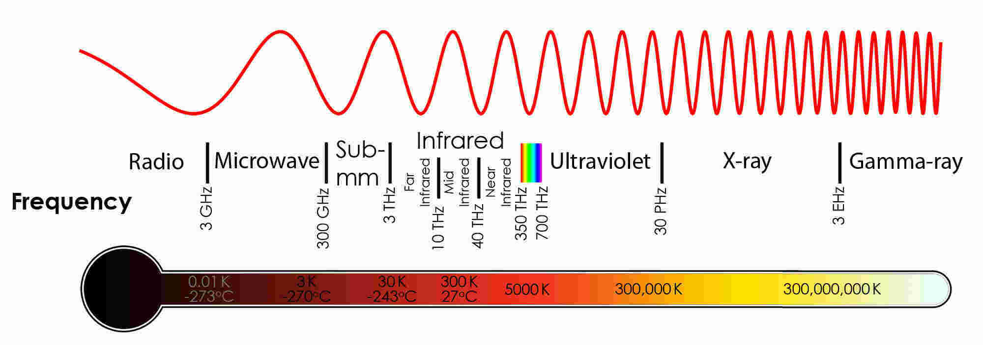 Wavelength Meaning and Definition
