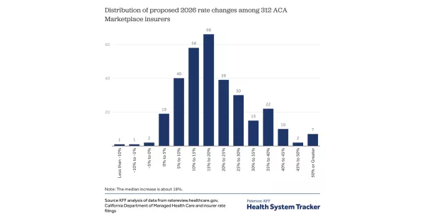 ACA Marketplace premiums rise in 2026 due to inflation, healthcare costs, and policy changes. ACA Marketplace premiums rise in 2026 due to inflation, healthcare costs, and policy changes.