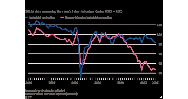 Germany's industrial gloom deepens as production falls 