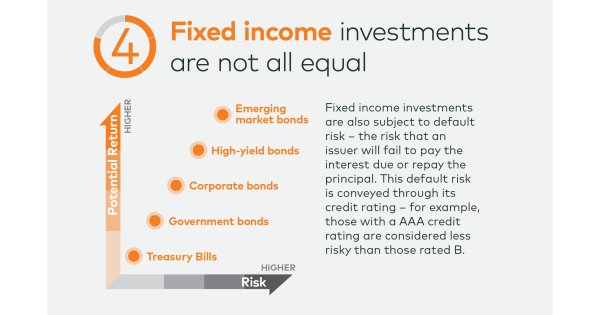 High interest rates mean a boom for fixed-income investments, but taxes may be a buzzkill. 