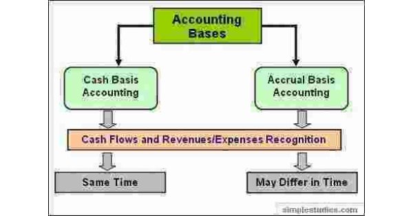 Accrued Meaning and Definition