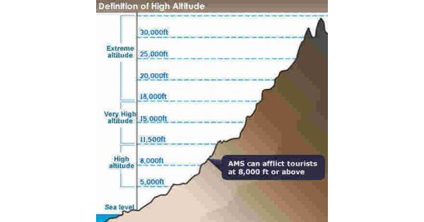 Altitude Meaning and Definition