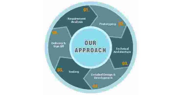 Approach Meaning and Definition
