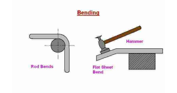Bending Meaning and Definition