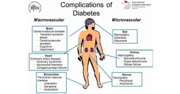 Complications Meaning and Definition