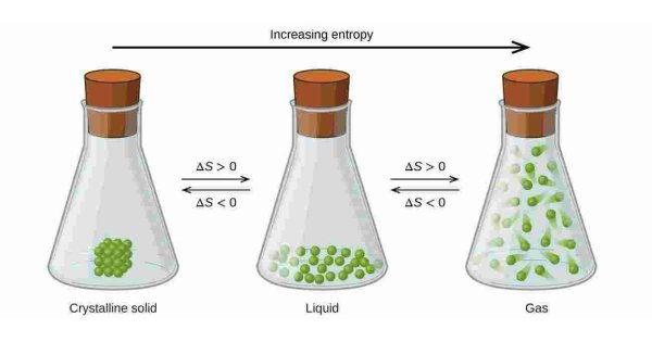 Entropy Meaning and Definition