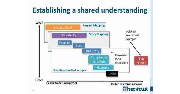 Establishing Meaning and Definition