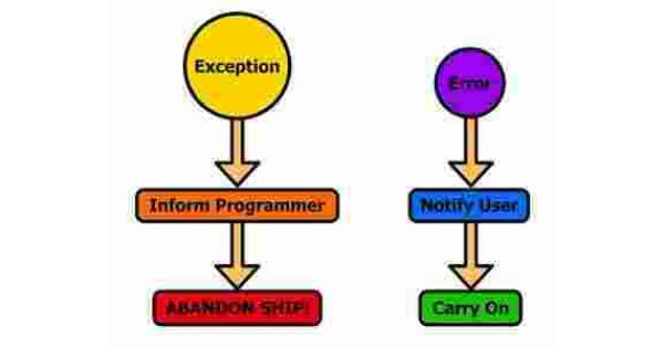 Exceptions Meaning and Definition