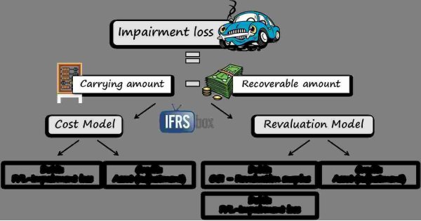 Impairment Meaning and Definition Impairment Meaning and Definition