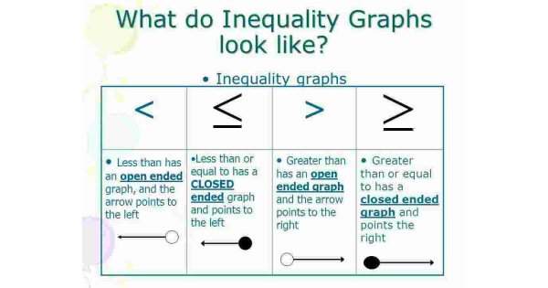 Inequalities Meaning and Definition
