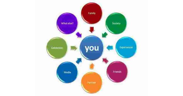 Influences Meaning and Definition Influences Meaning and Definition