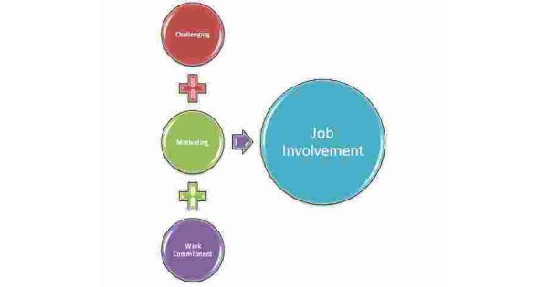 Involvement Meaning and Definition