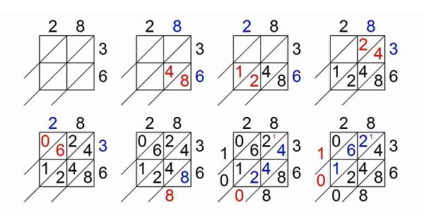Multiplication Meaning and Definition