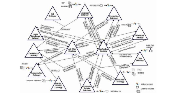 Ontology Meaning and Definition