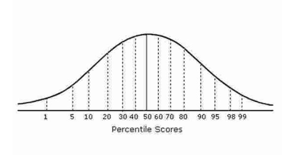 Percentile Meaning and Definition Percentile Meaning and Definition