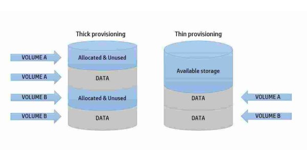 Provisioning Meaning and Definition