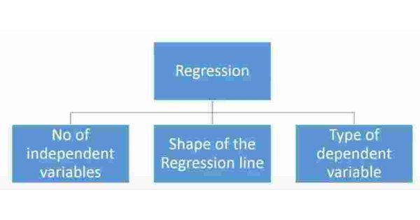 Regression Meaning and Definition