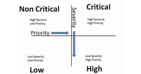 Severity Meaning and Definition