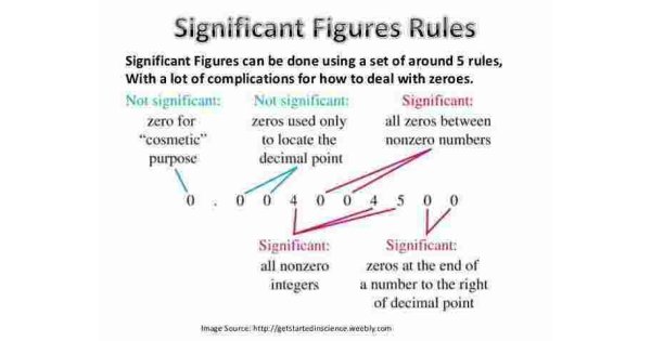 Significant Meaning and Definition