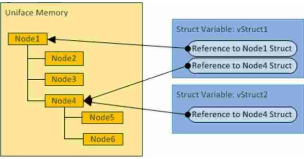 Struct Meaning and Definition