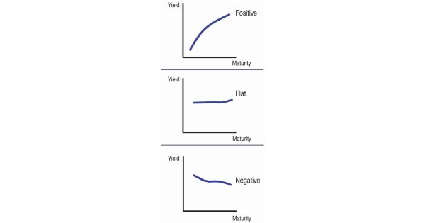 Yields Meaning and Definition