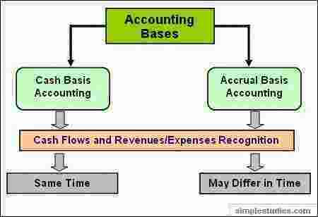 Accrued Meaning and Definition