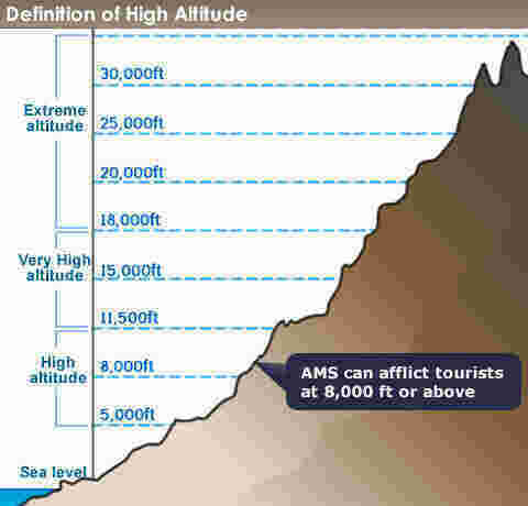 Altitude Meaning and Definition