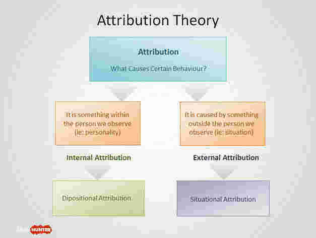 Attribution Meaning and Definition