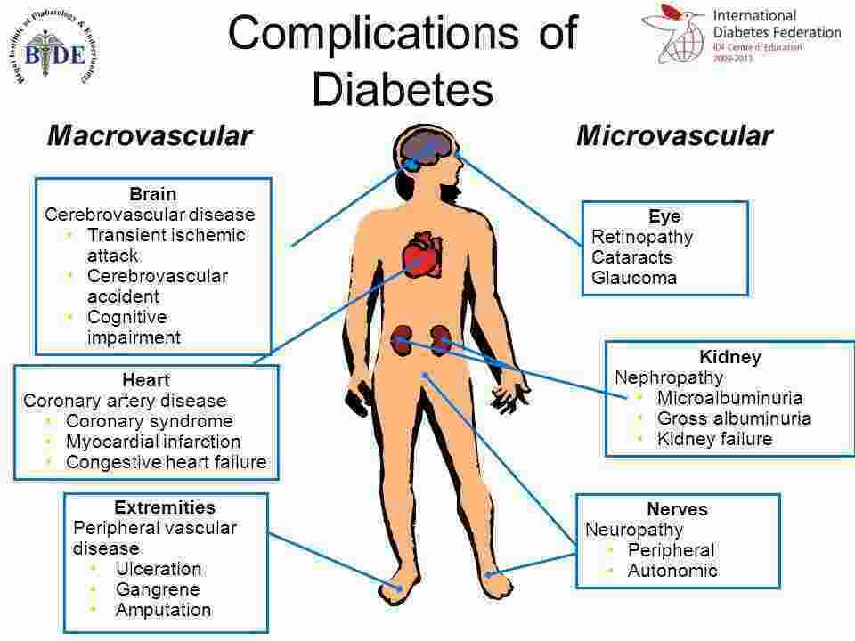 Complications Meaning and Definition
