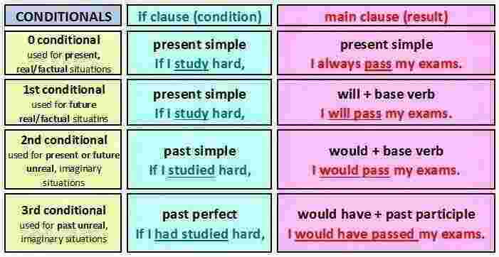 Conditional Meaning and Definition