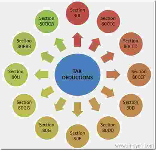 Deductions Meaning and Definition