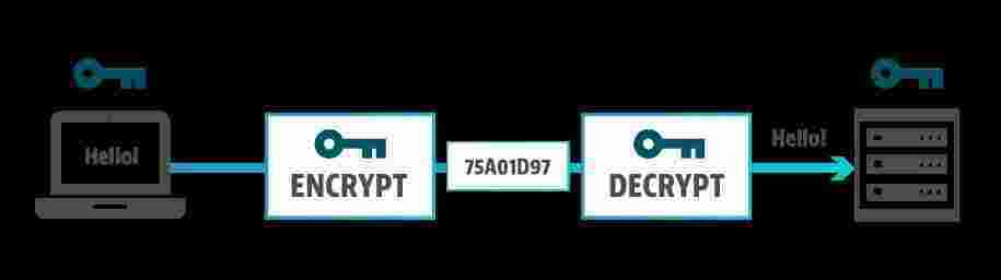 Encryption Meaning and Definition
