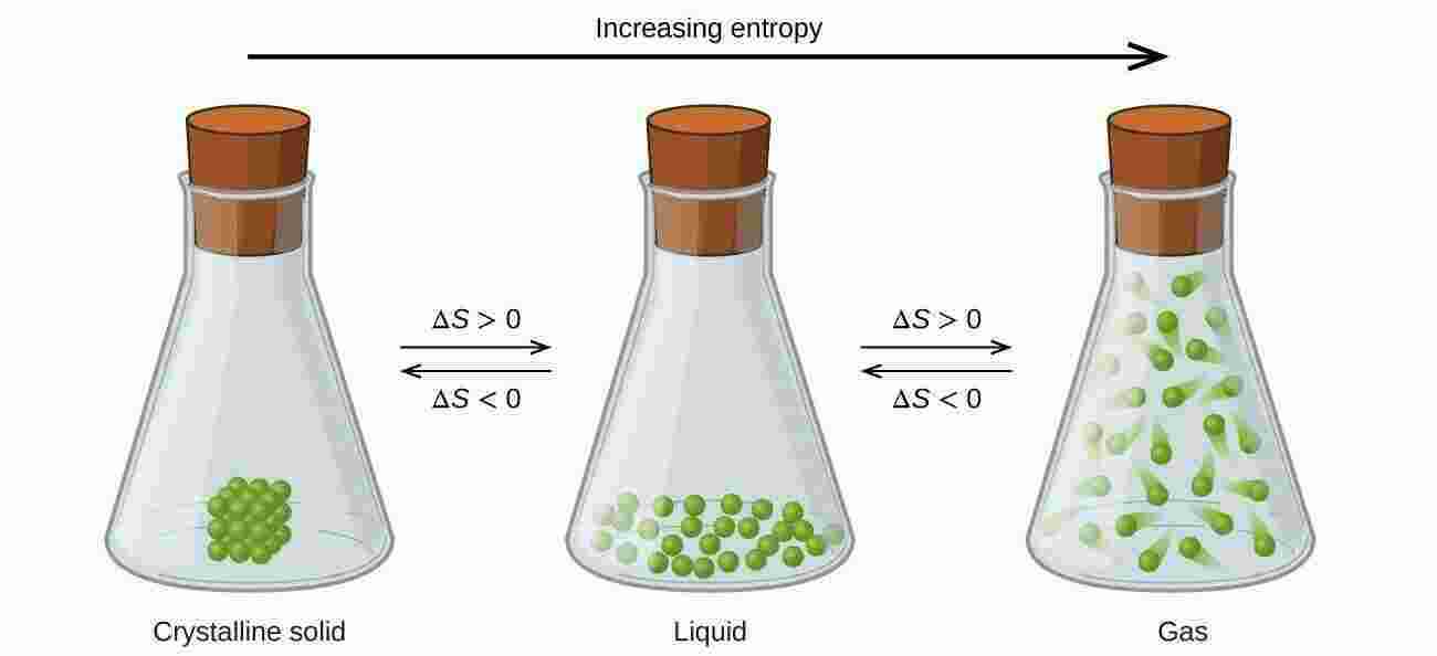 Entropy Meaning and Definition