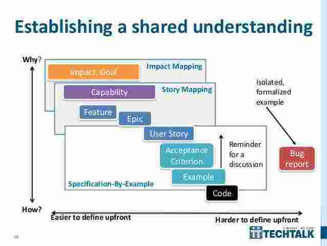 Establishing Meaning and Definition