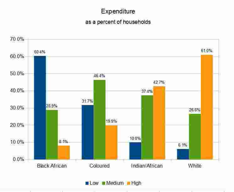 Expenditure Meaning and Definition