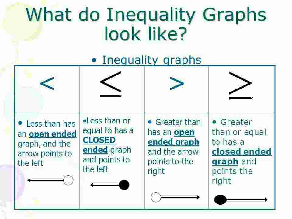 Inequalities Meaning and Definition