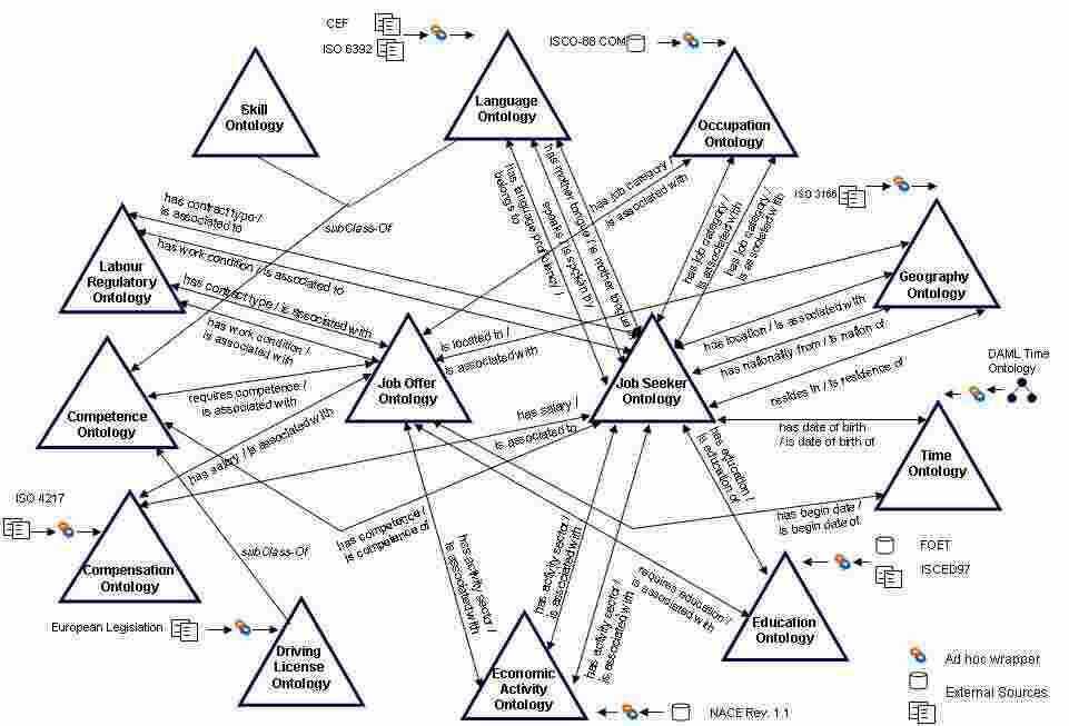 Ontology Meaning and Definition