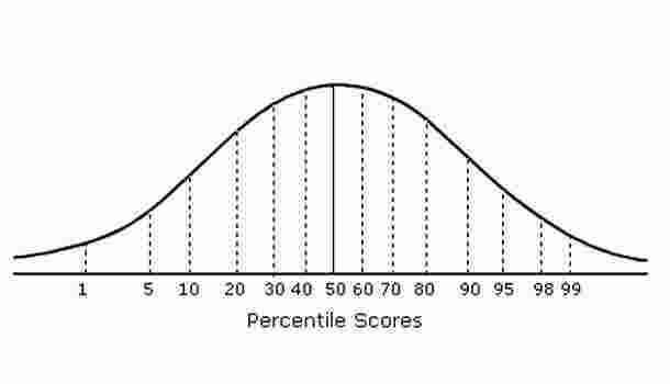 Percentile Meaning and Definition