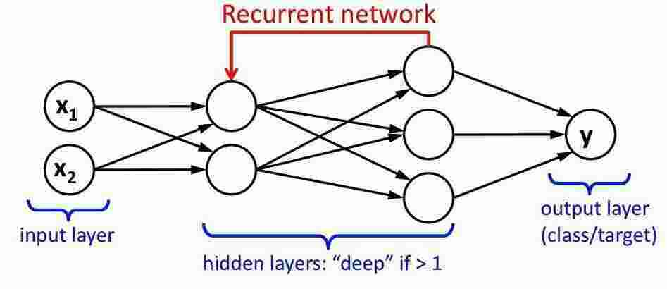 Recurrent Meaning and Definition