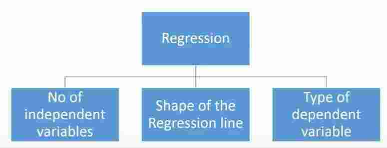 Regression Meaning and Definition