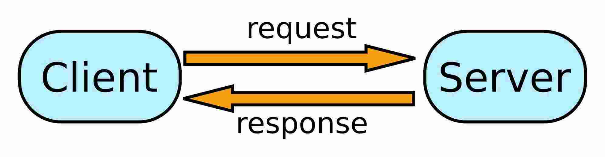 Request Meaning and Definition