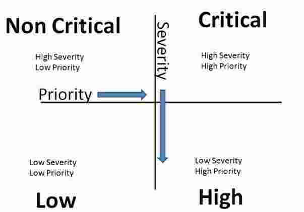 Severity Meaning and Definition