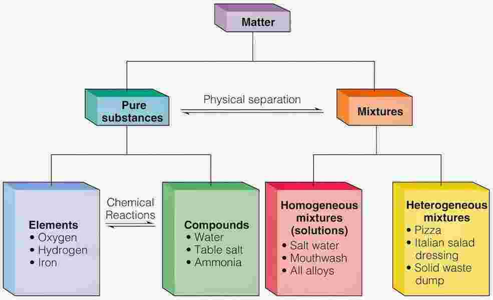 Substance Meaning and Definition