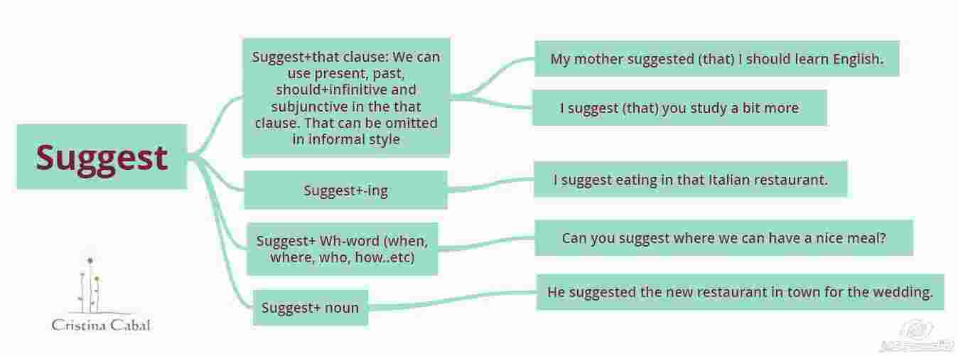 Suggest Meaning and Definition